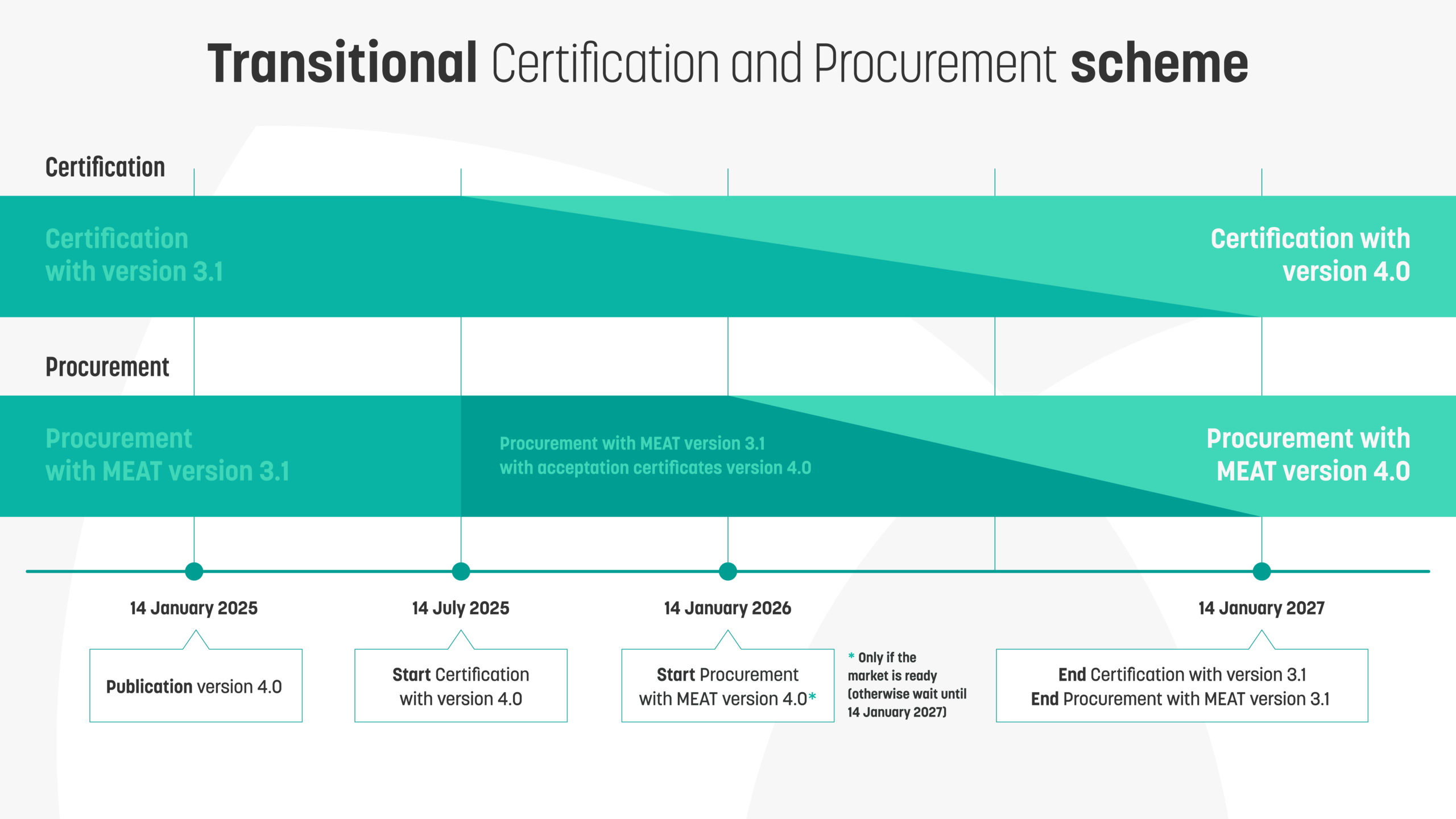 Transitional scheme CO2 Performance Ladder